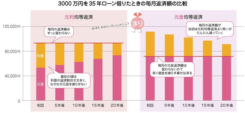 元利均等返済と元金均等返済の違い