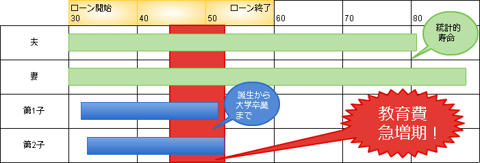 教育費と住宅ローン返済が重なる