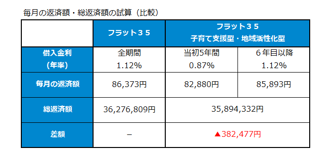 毎月の返済額・総返済額の試算（比較）